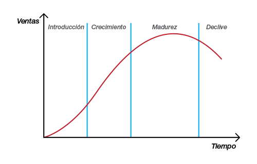 Ciclo de vida de un producto.